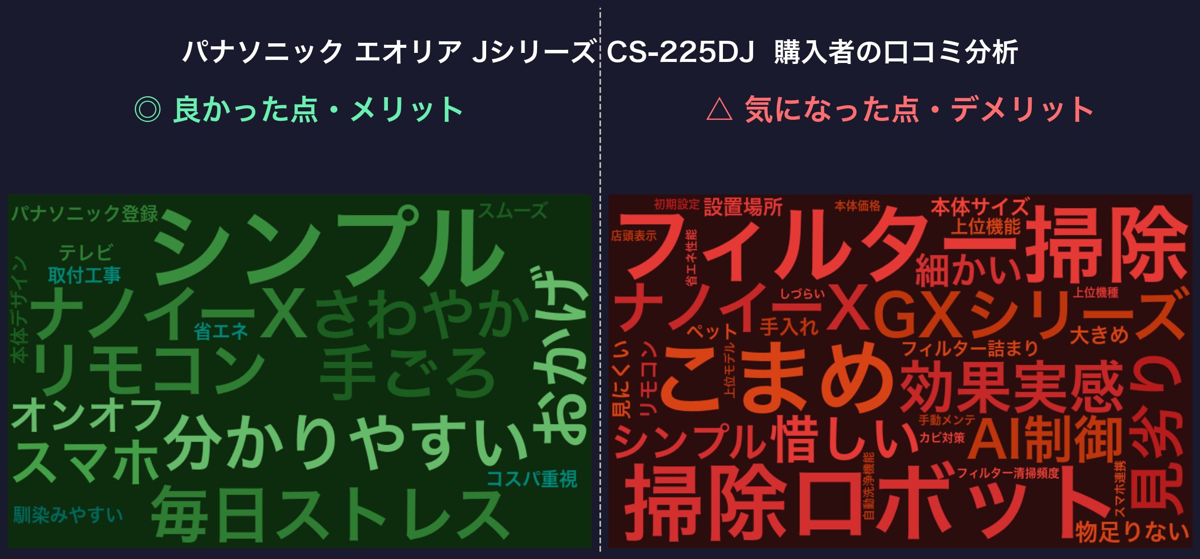 Jシリーズ CS-225DJ 購入者の口コミ分析ワードクラウド