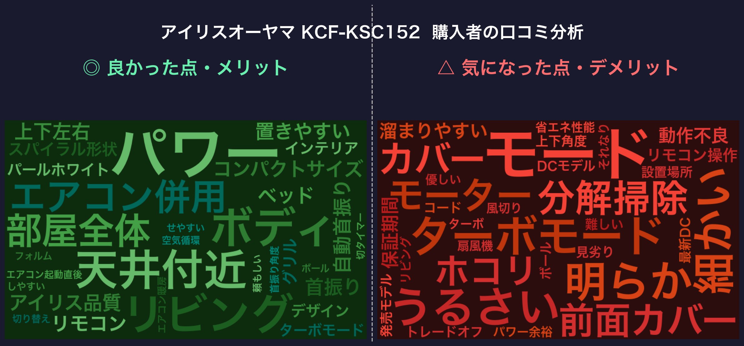口コミワードクラウド：アイリスオーヤマ KCF-KSC152