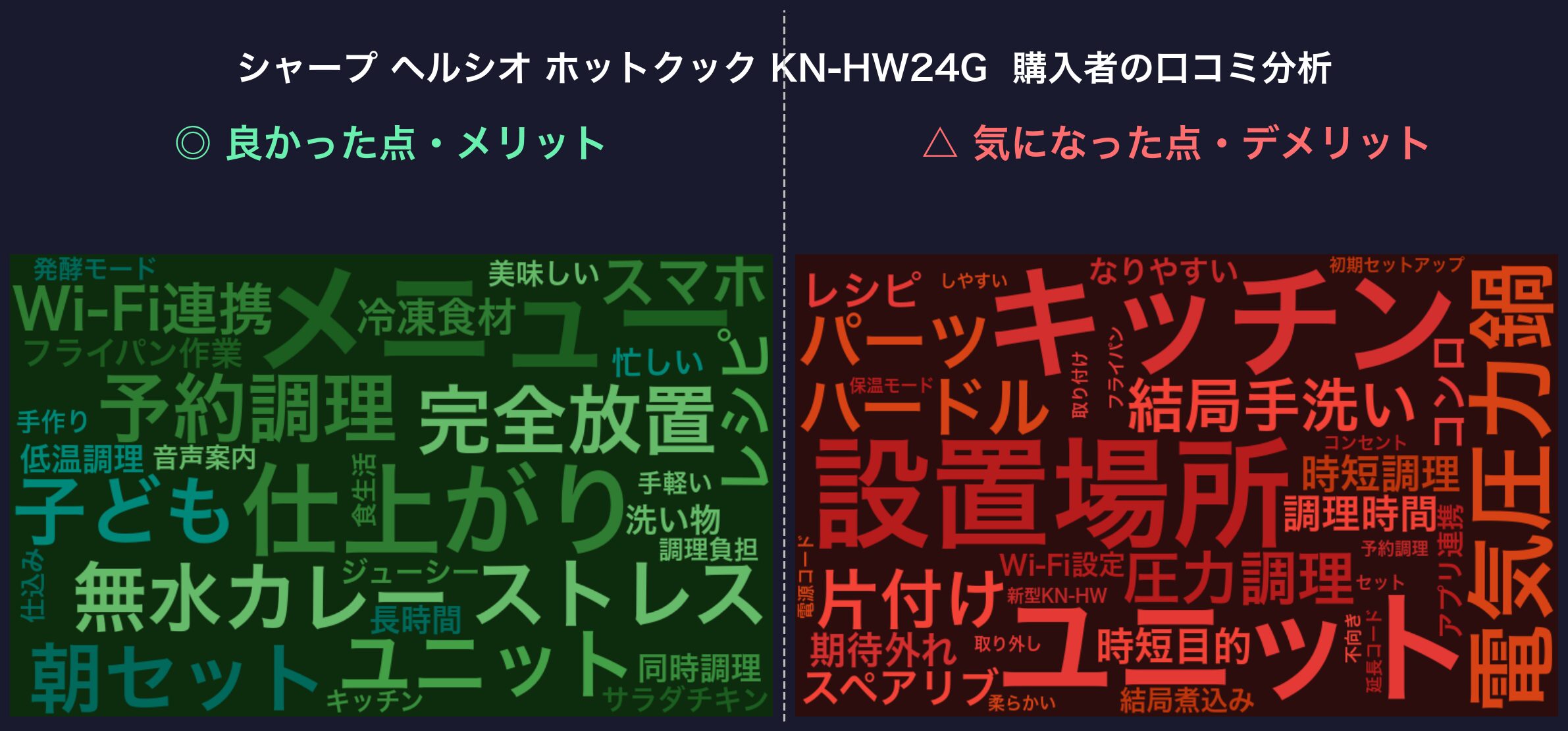 口コミワードクラウド：シャープ ヘルシオ ホットクック KN-HW24G