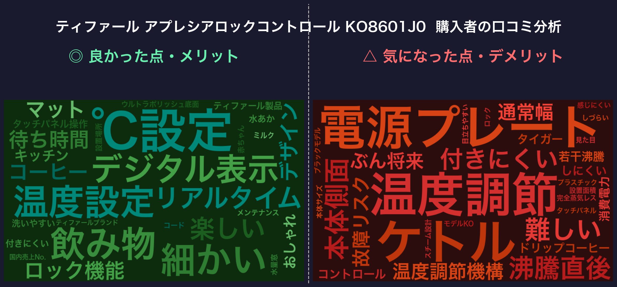 口コミワードクラウド：ティファール KO8601J0