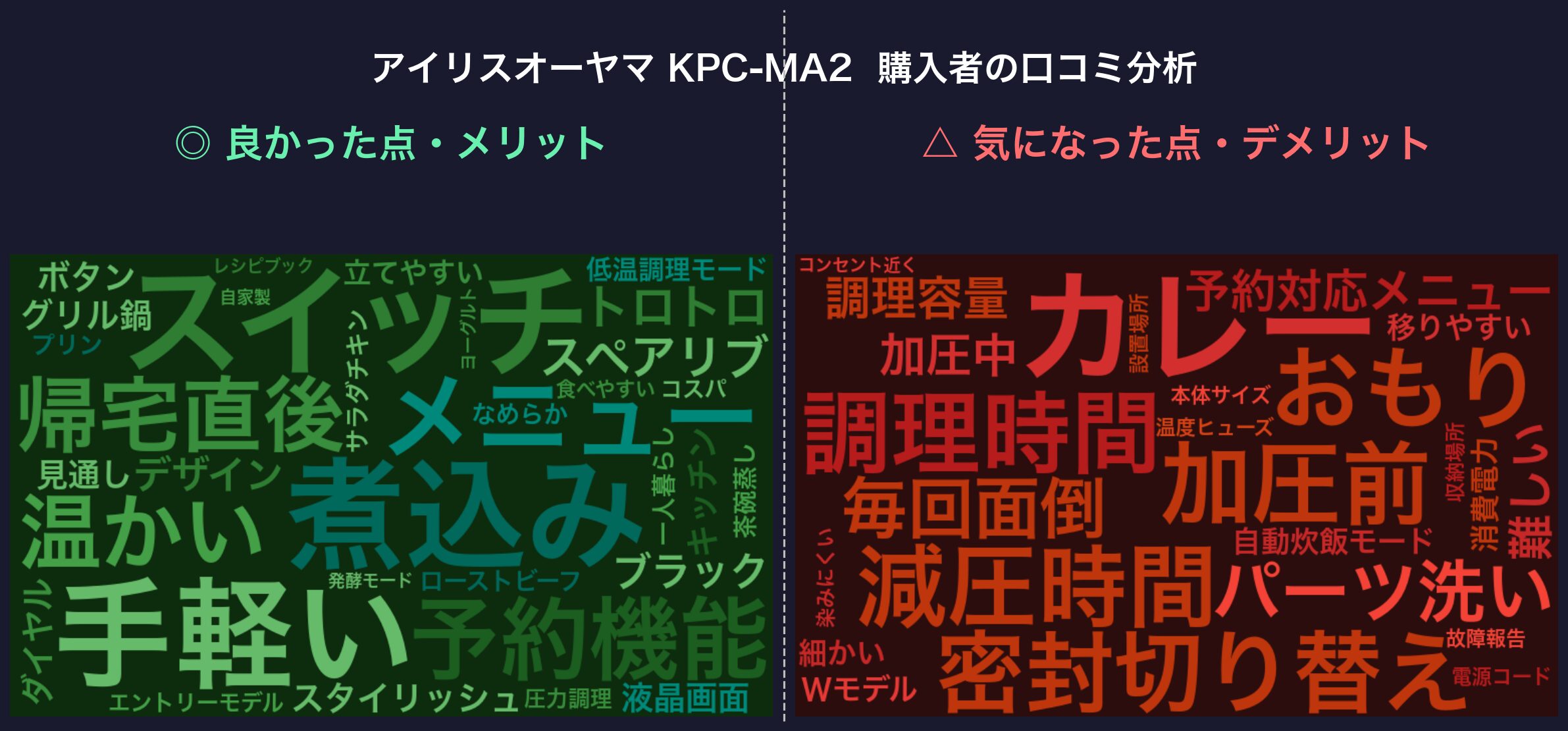口コミワードクラウド：アイリスオーヤマ KPC-MA2