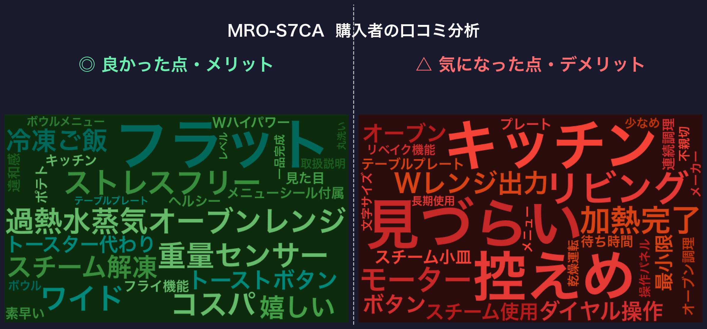 口コミワードクラウド:MRO-S7CA