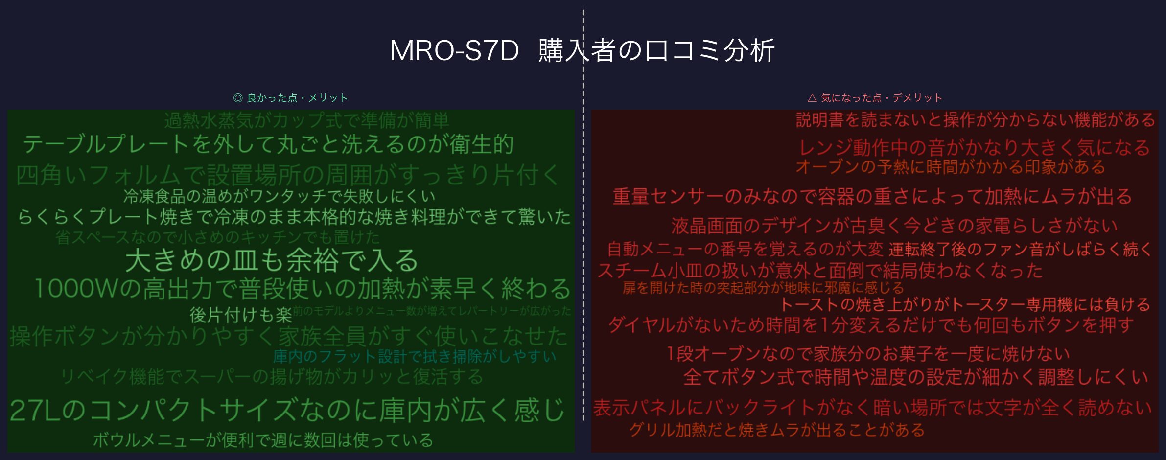 口コミワードクラウド：MRO-S7D