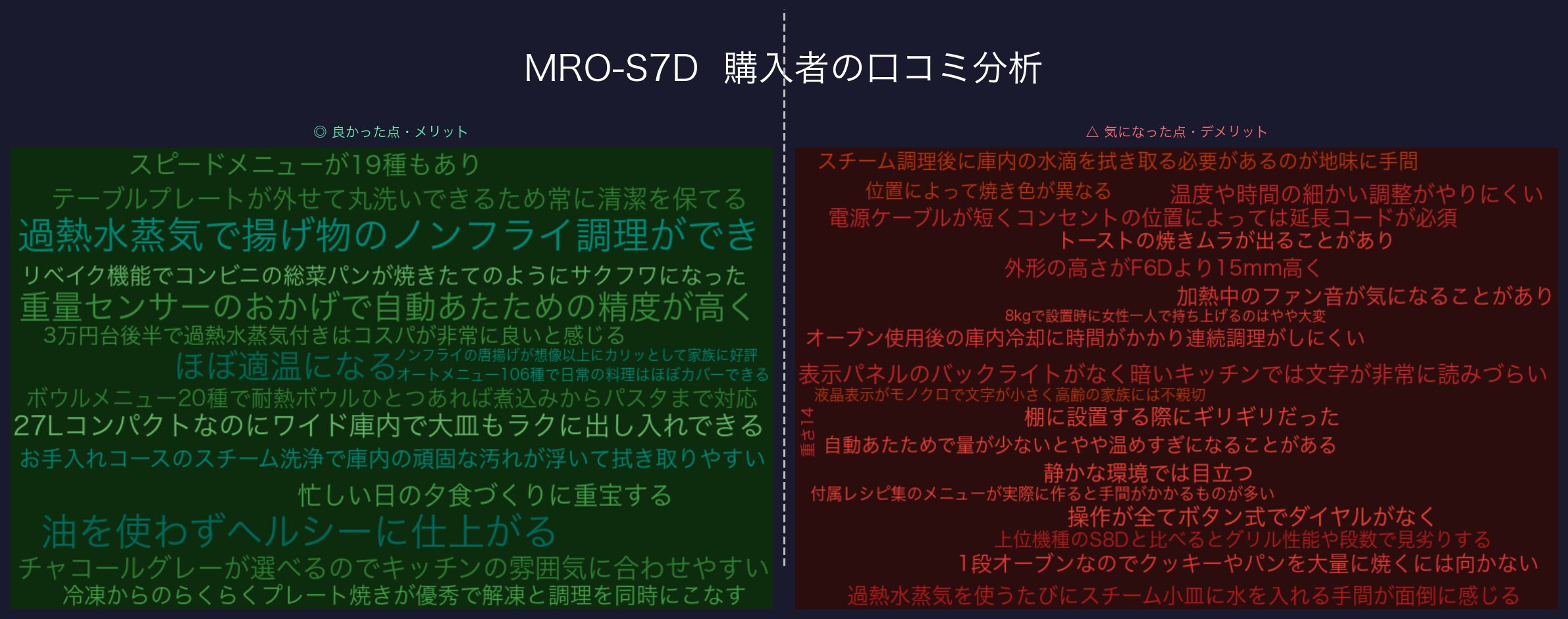 MRO-S7D 口コミワードクラウド