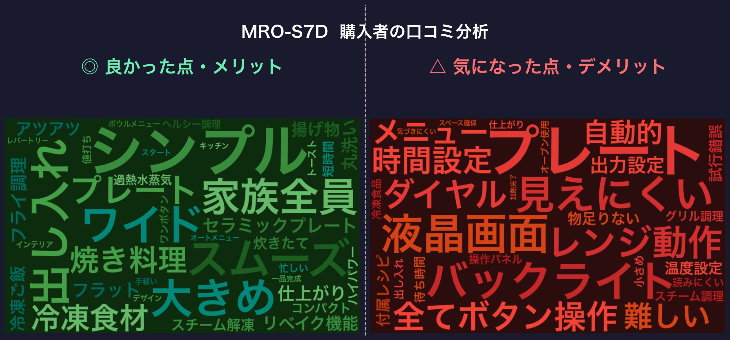 口コミワードクラウド:MRO-S7D