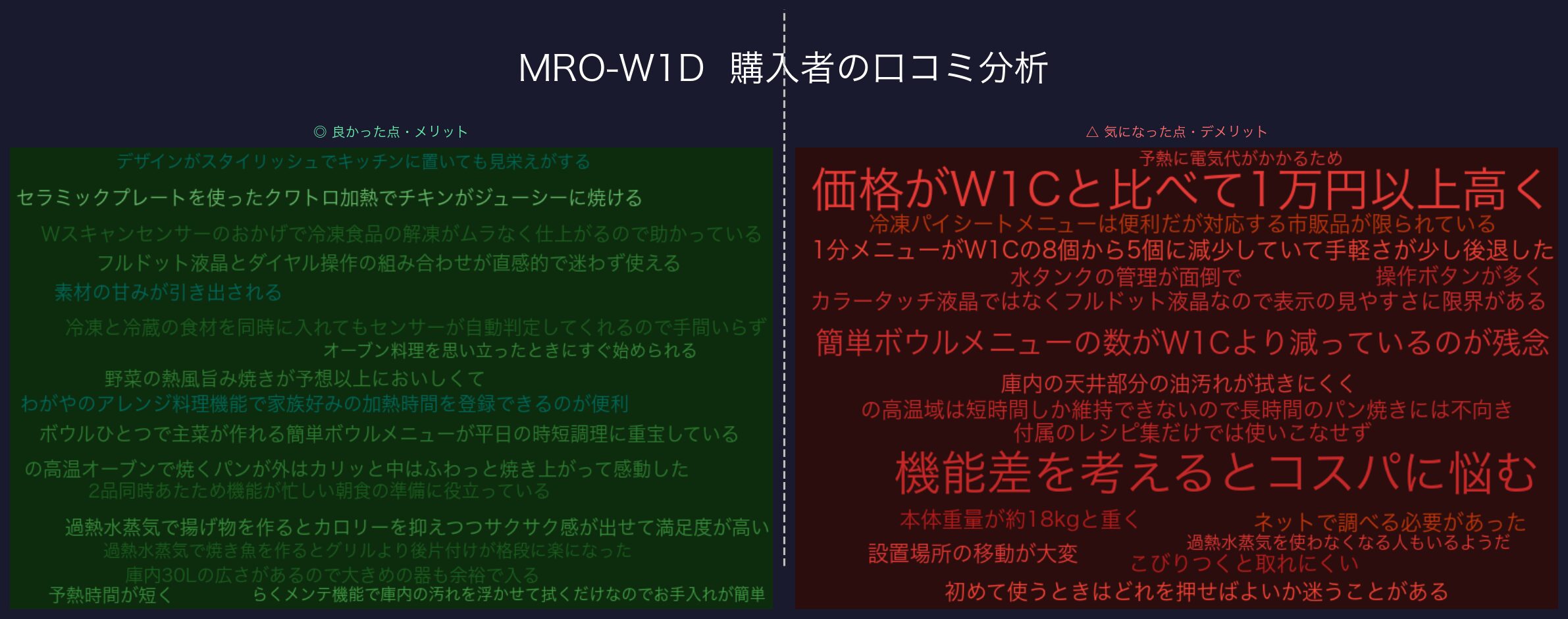 口コミワードクラウド：MRO-W1D