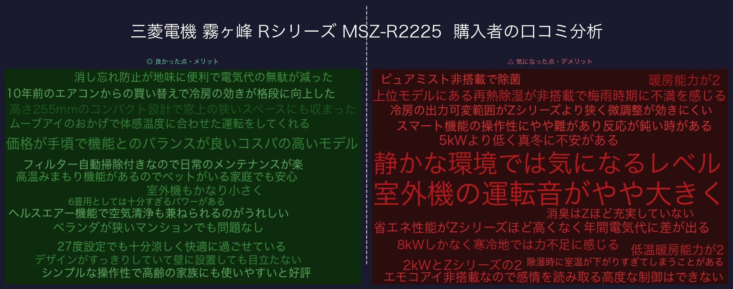 口コミワードクラウド：霧ヶ峰 Rシリーズ MSZ-R2225
