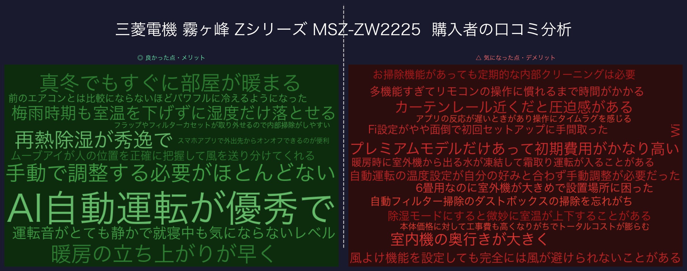 口コミワードクラウド：霧ヶ峰 Zシリーズ MSZ-ZW2225