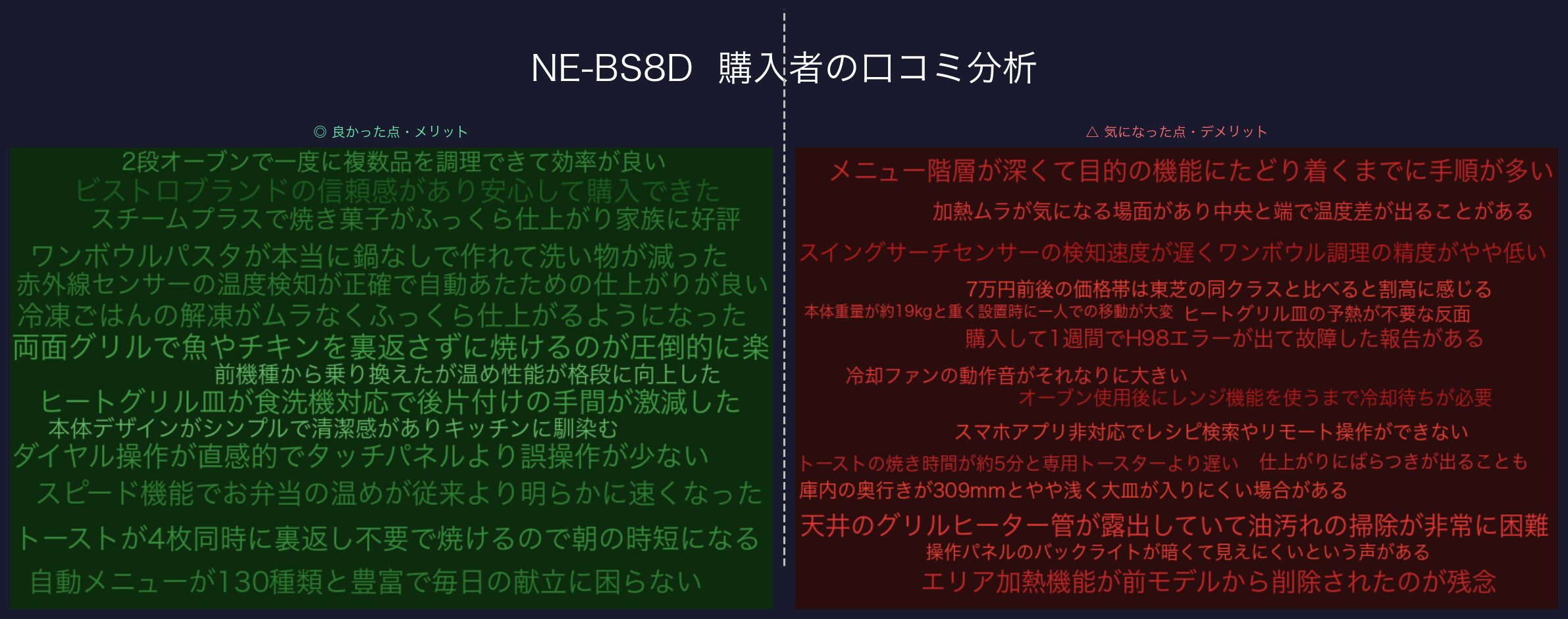 口コミワードクラウド：NE-BS8D