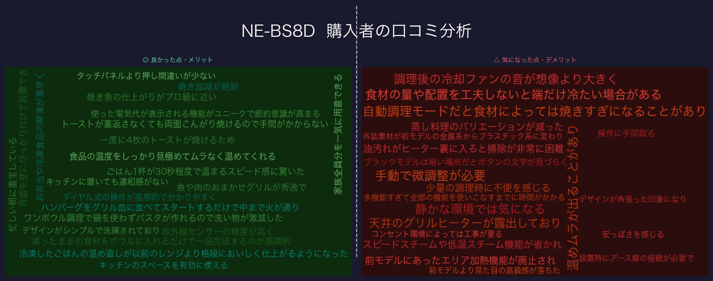 口コミワードクラウド:NE-BS8D