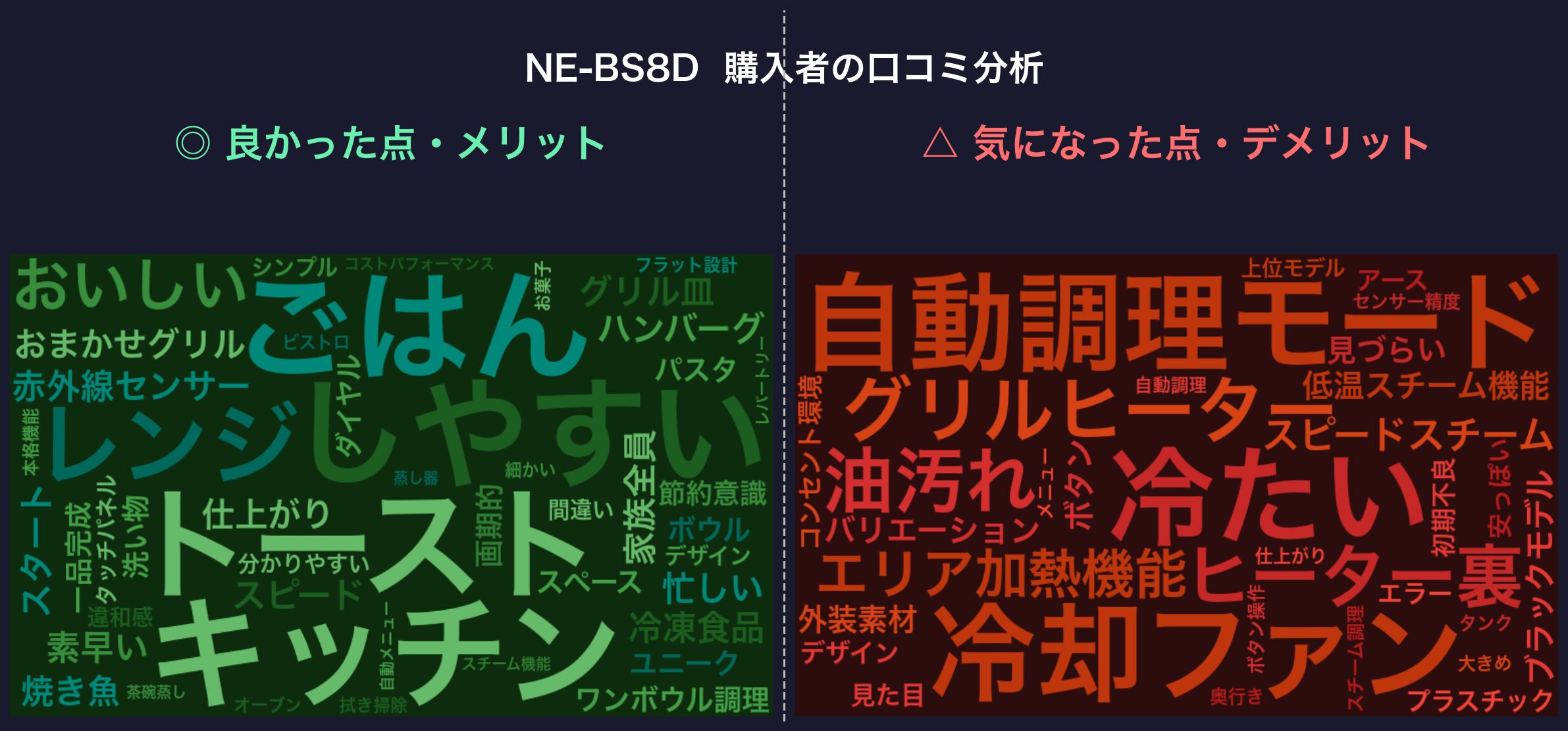 口コミワードクラウド：NE-BS8D