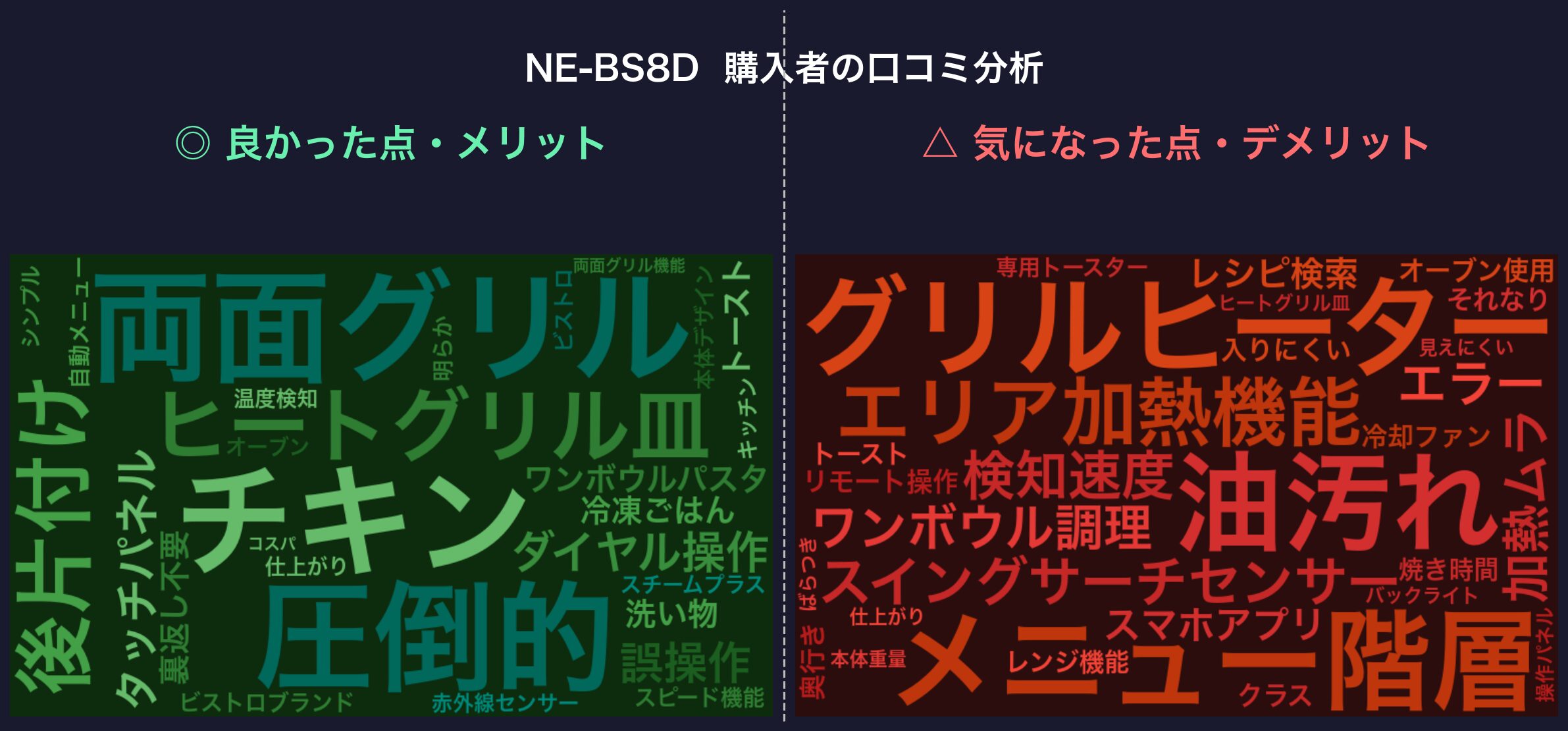口コミワードクラウド：NE-BS8D
