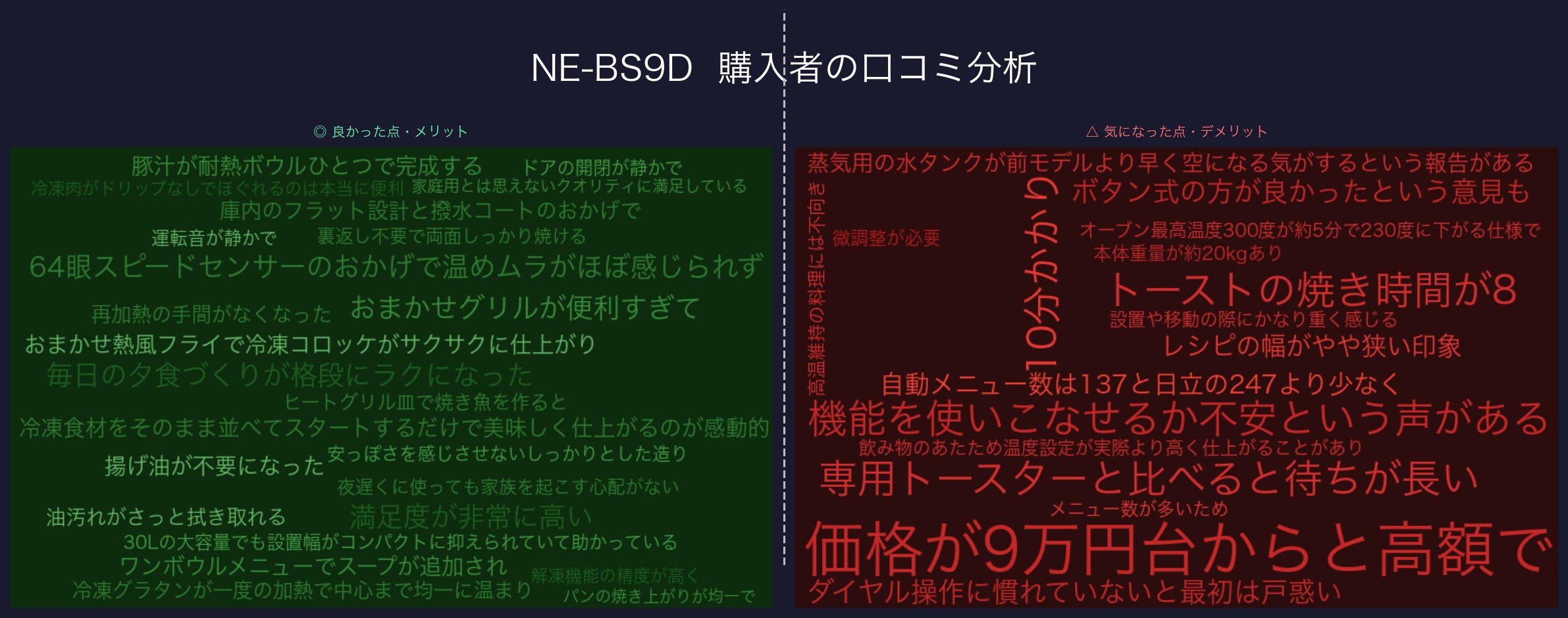 口コミワードクラウド：NE-BS9D