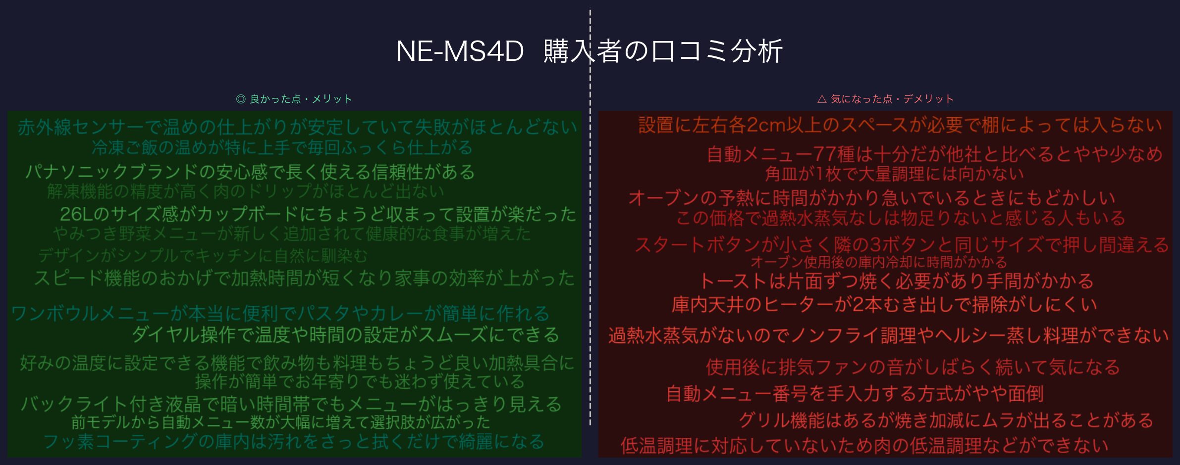 口コミワードクラウド：NE-MS4D