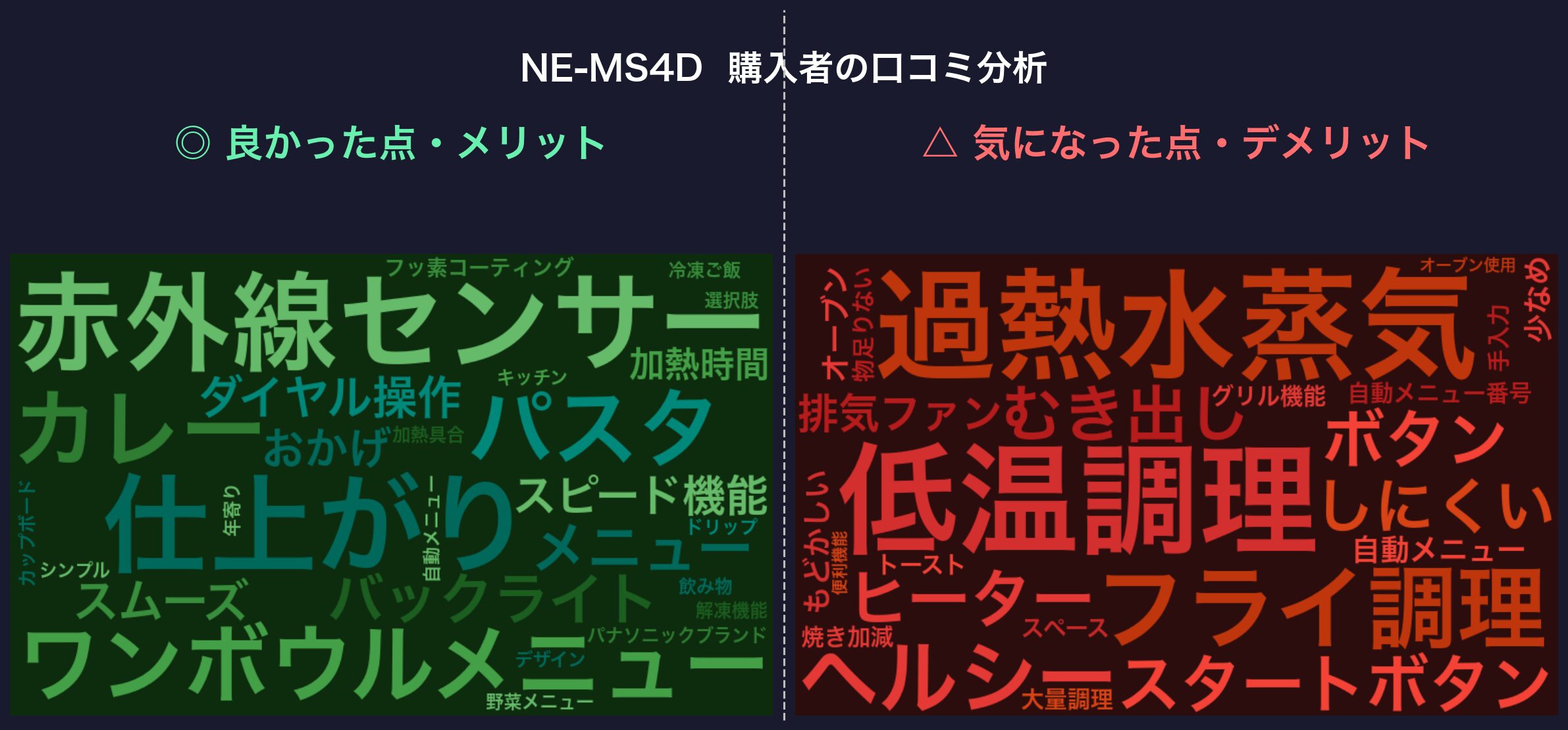 口コミワードクラウド：NE-MS4D