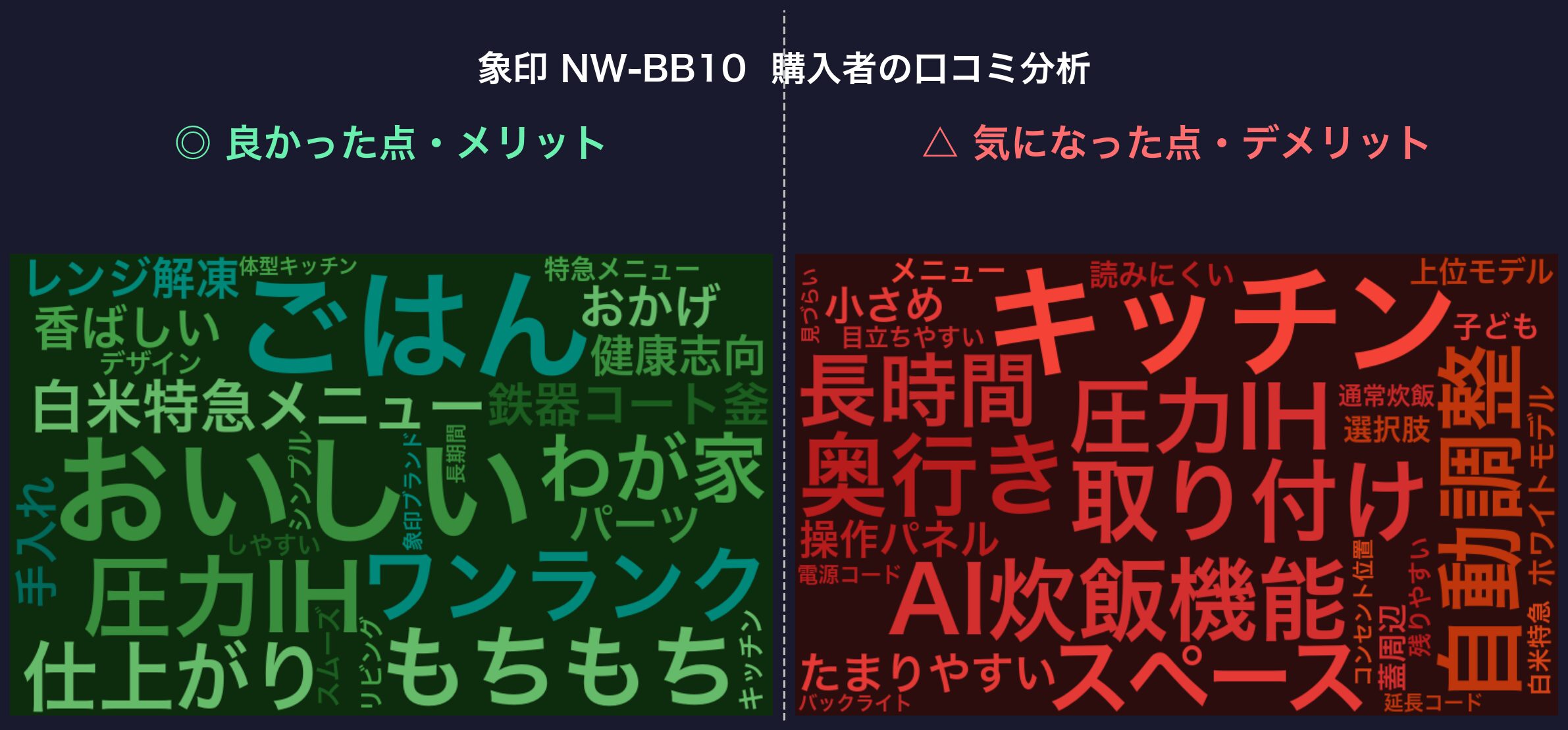 象印 NW-BB10 購入者の口コミ分析ワードクラウド