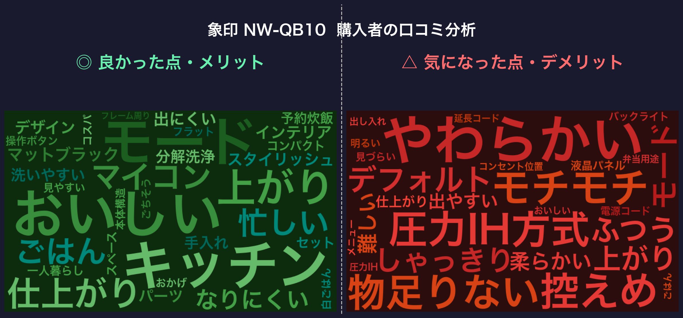 象印 NW-QB10 購入者の口コミ分析ワードクラウド