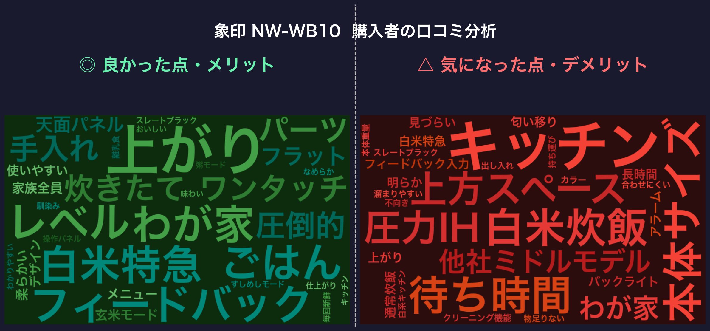 象印 NW-WB10 購入者の口コミ分析ワードクラウド