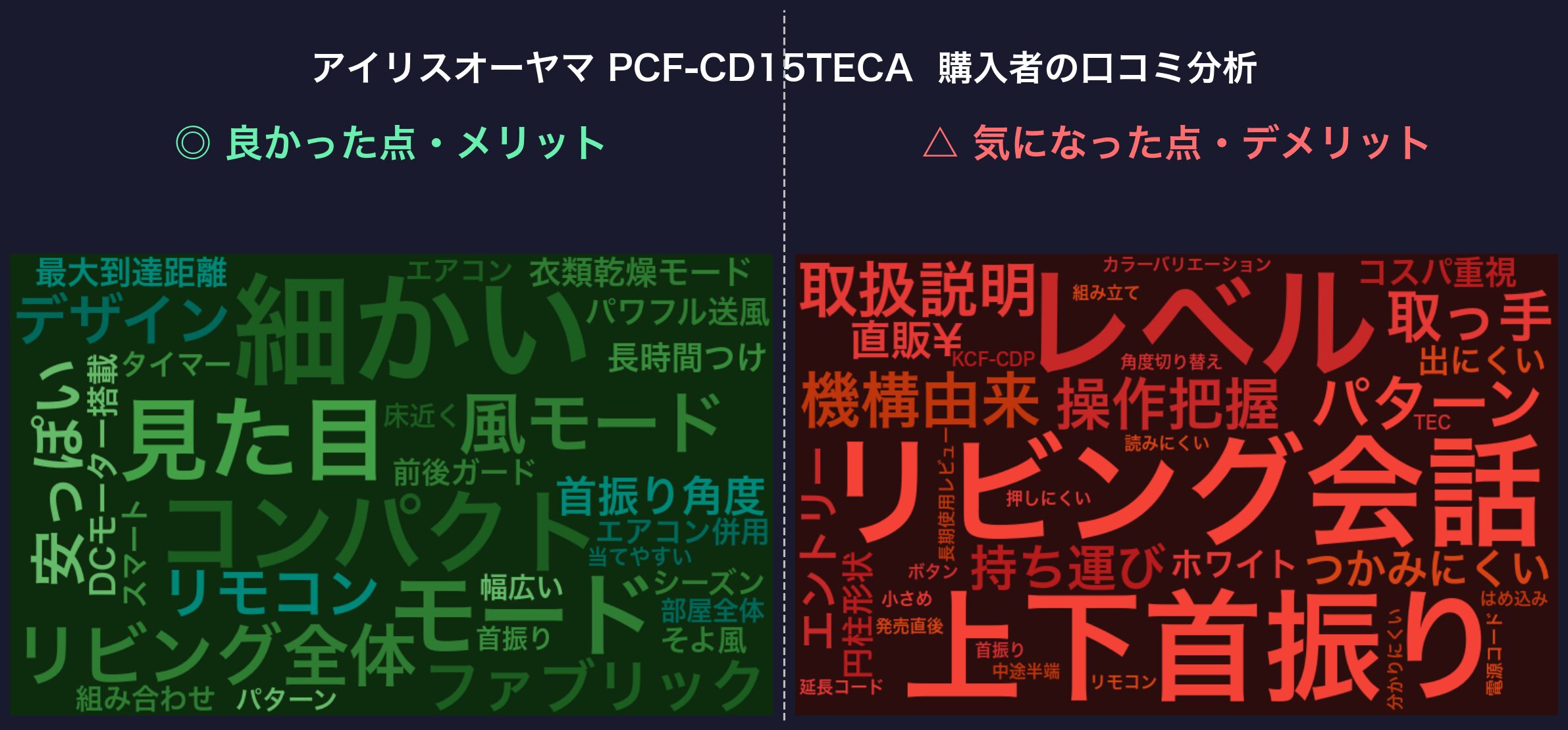 口コミワードクラウド：アイリスオーヤマ PCF-CD15TECA