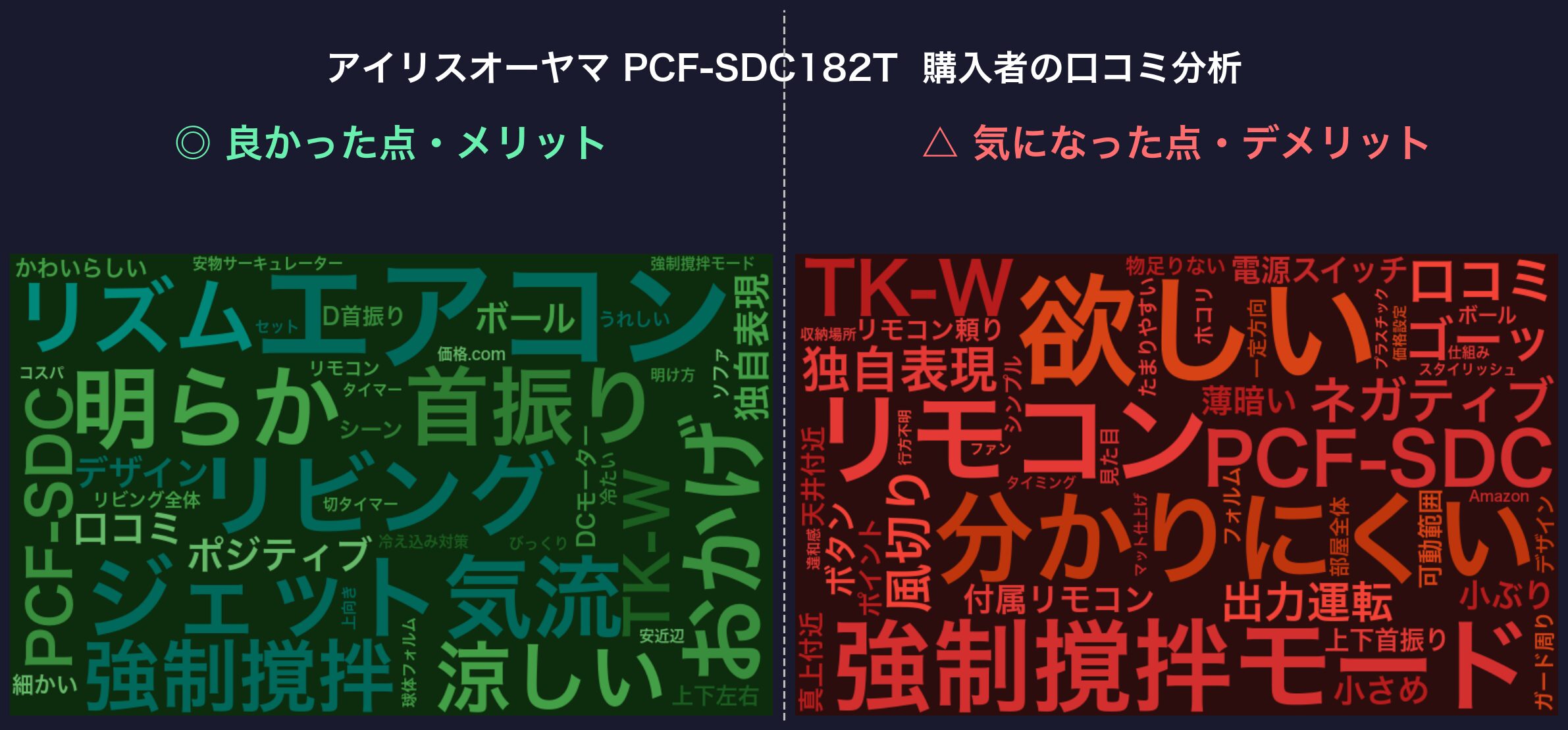 口コミワードクラウド：アイリスオーヤマ PCF-SDC182T