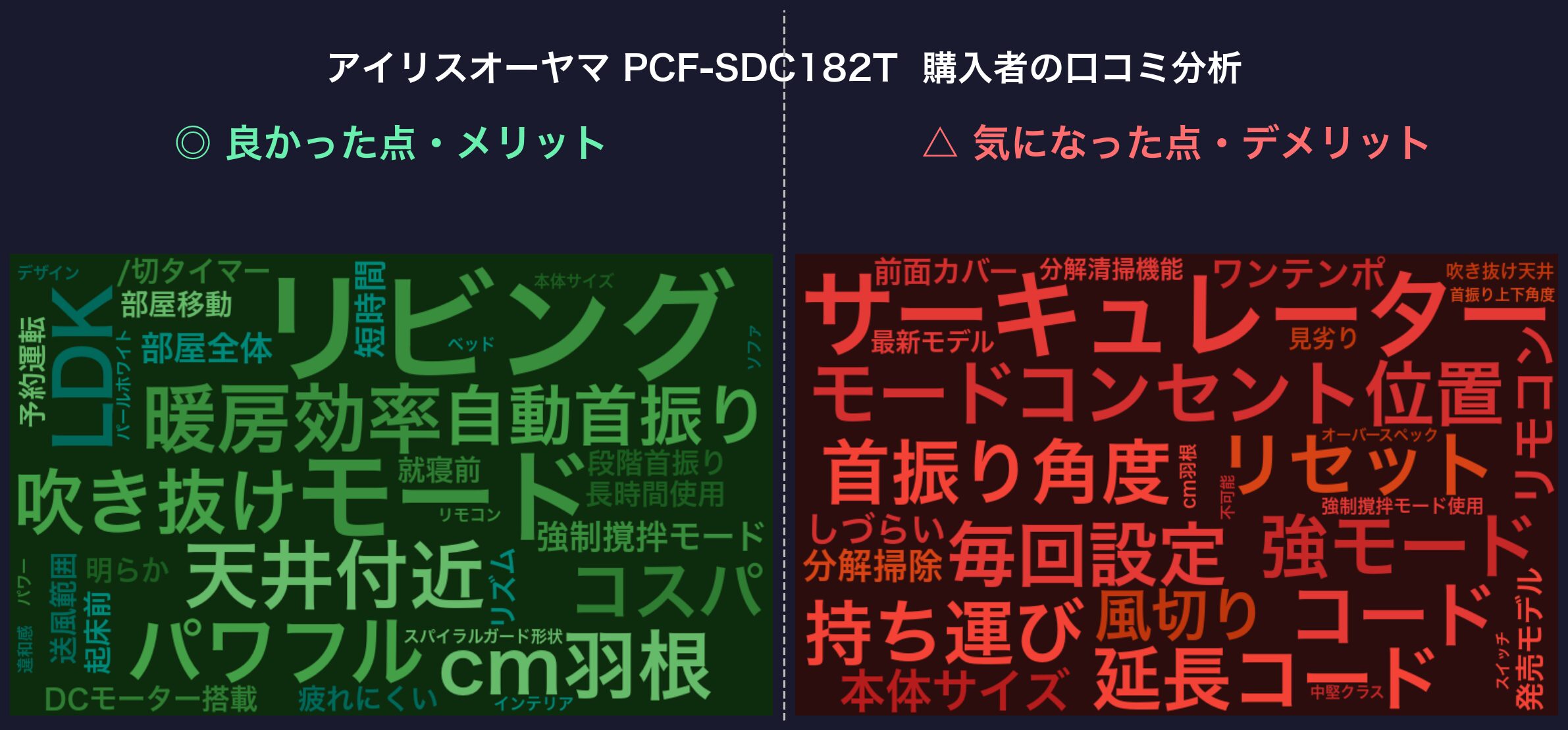 口コミワードクラウド：アイリス PCF-SDC182T