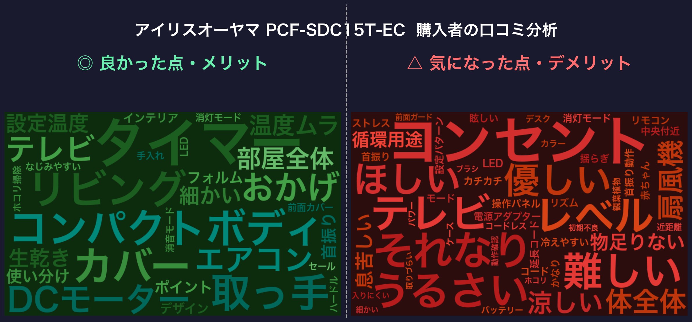口コミワードクラウド：アイリスオーヤマ PCF-SDC15T-EC