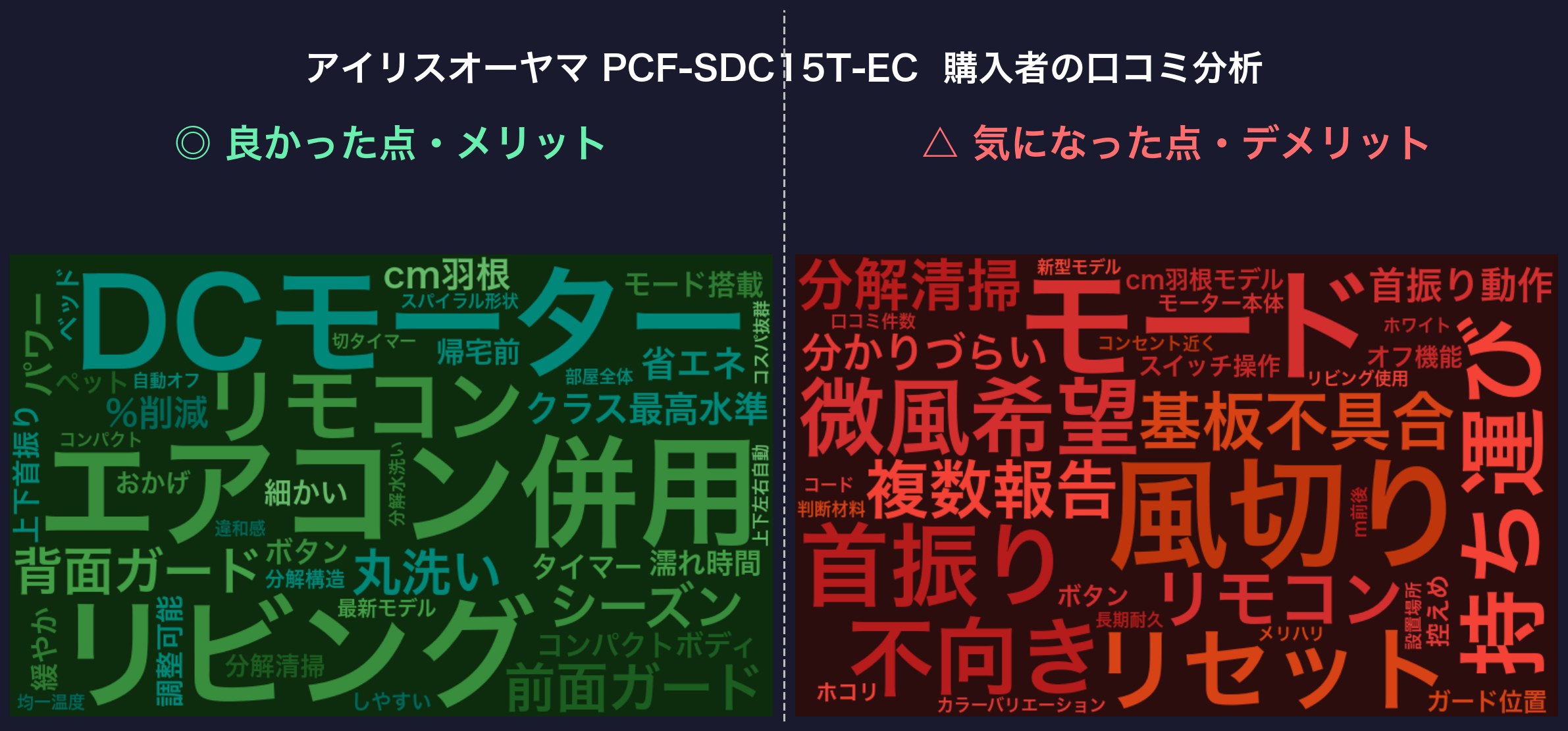 口コミワードクラウド：アイリス PCF-SDC15T-EC