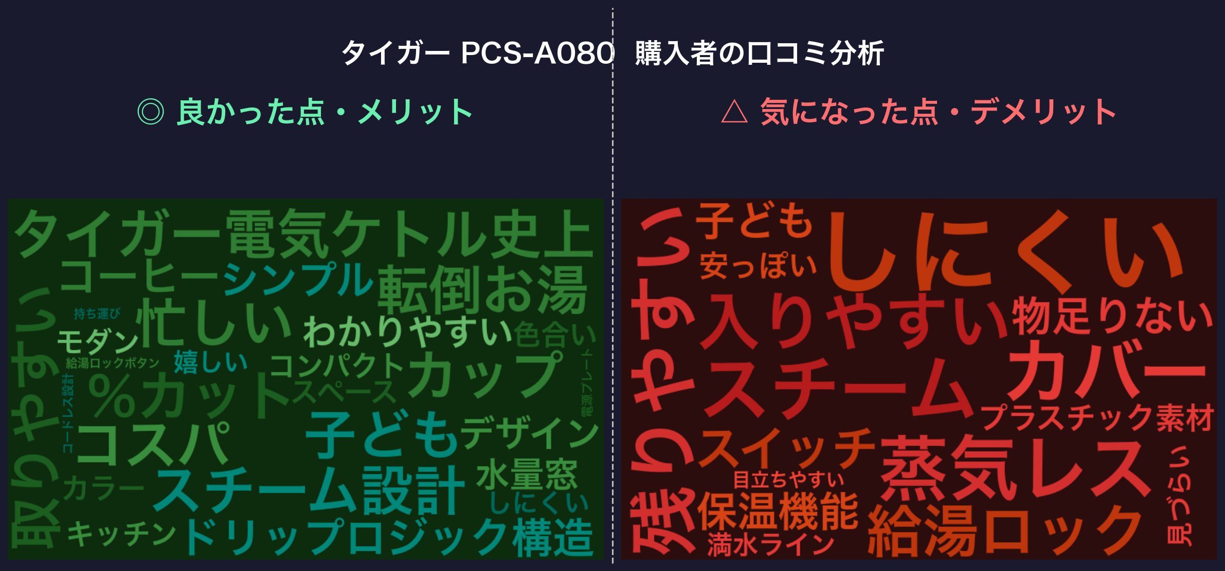 口コミワードクラウド：PCS-A080
