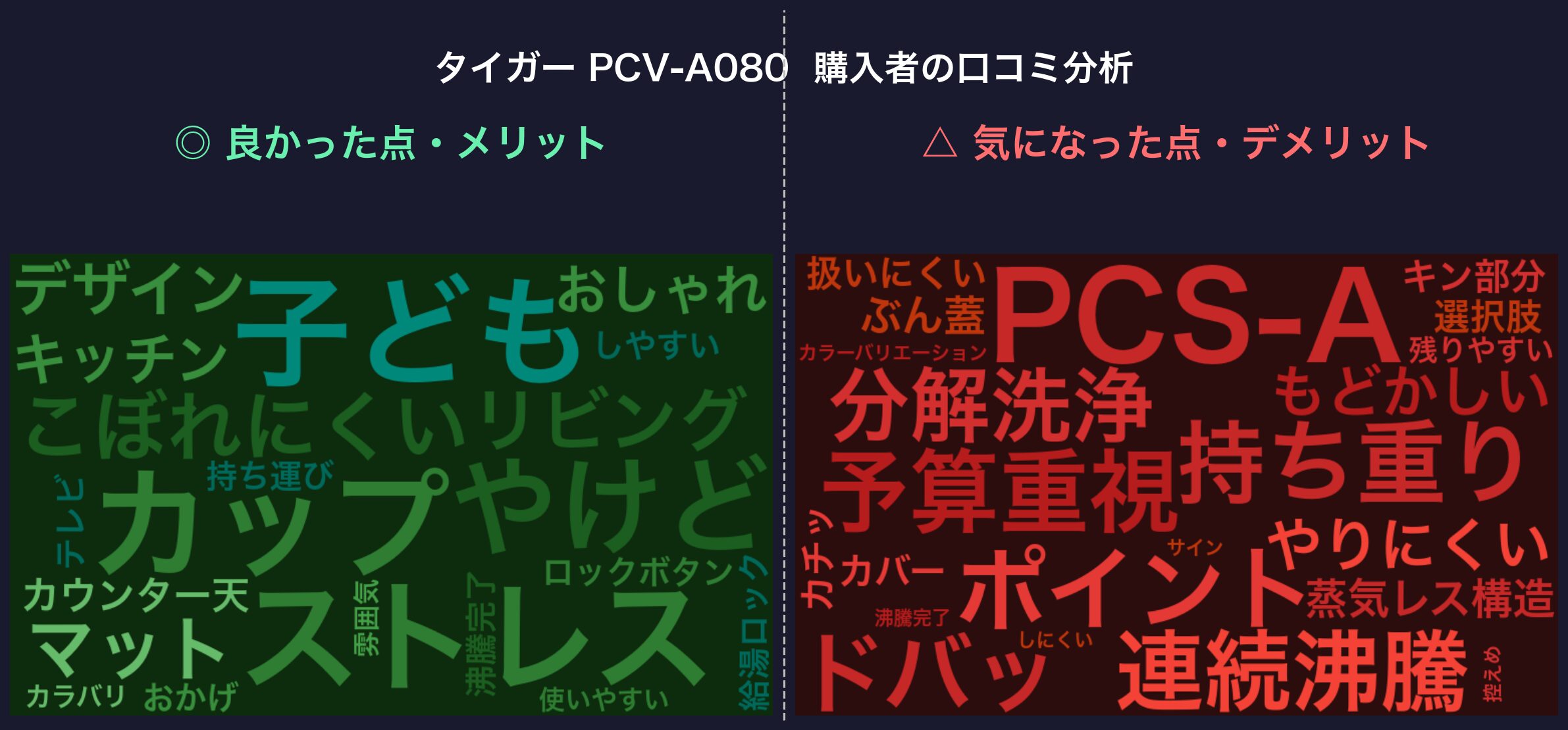 口コミワードクラウド：PCV-A080