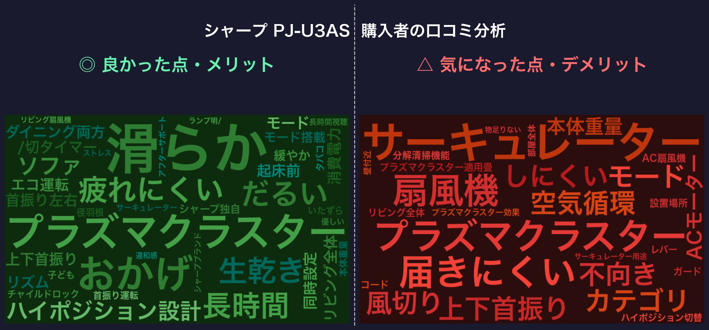 口コミワードクラウド：シャープ PJ-U3AS