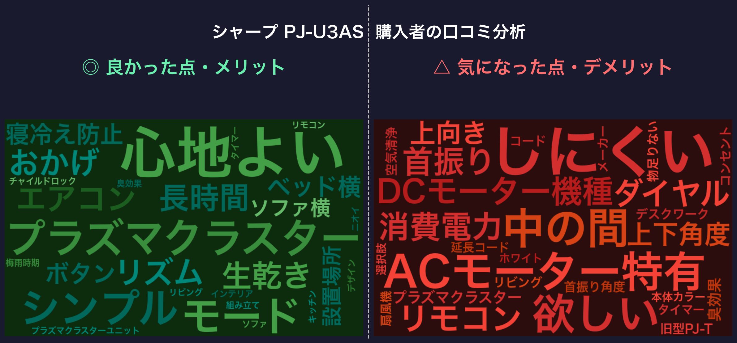 口コミワードクラウド：シャープ PJ-U3AS