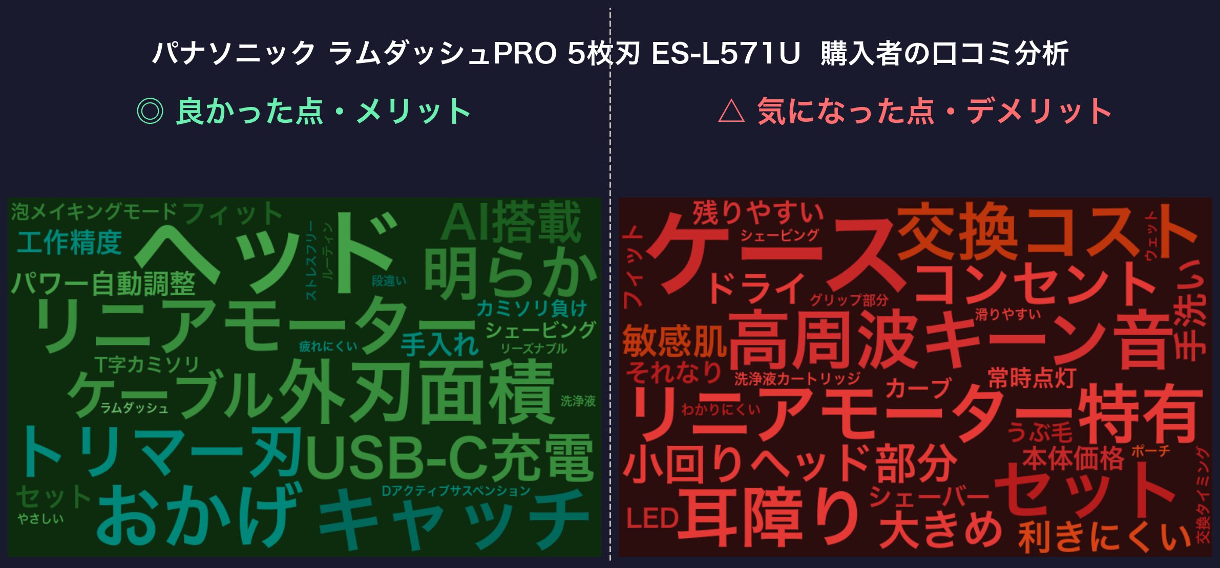 口コミワードクラウド：パナソニック ラムダッシュPRO 5枚刃 ES-L571U