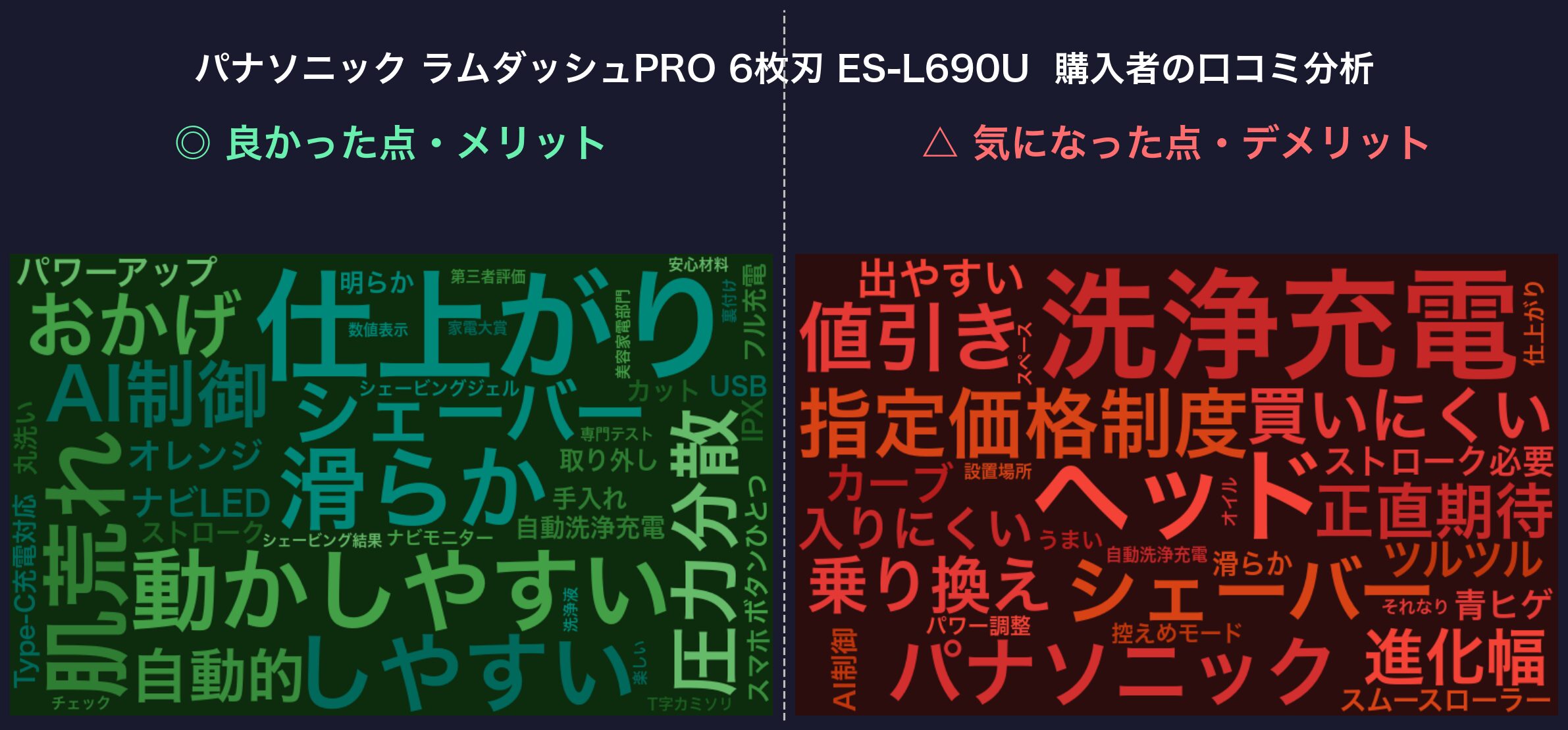 口コミワードクラウド：パナソニック ラムダッシュPRO 6枚刃 ES-L690U