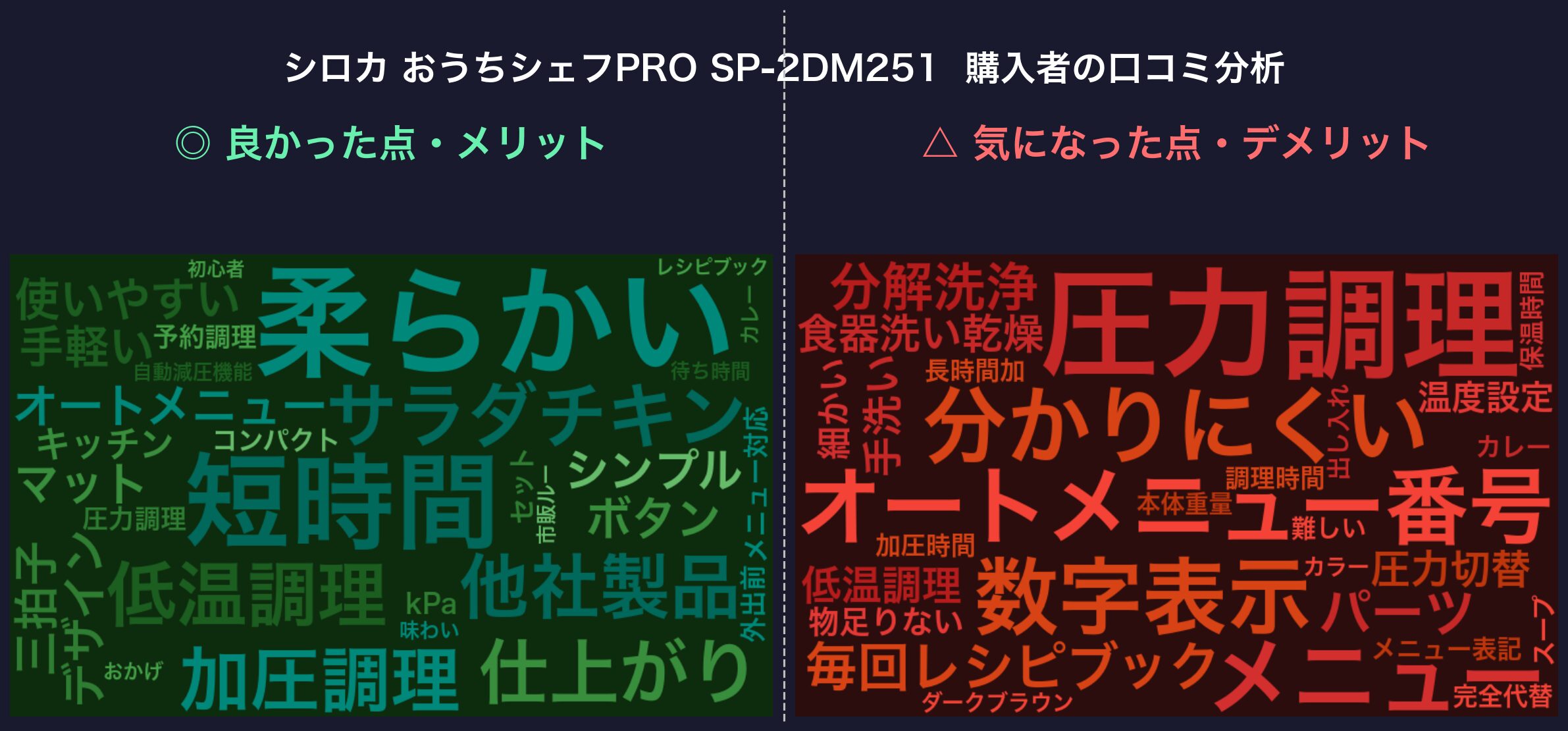 口コミワードクラウド：シロカ おうちシェフPRO SP-2DM251