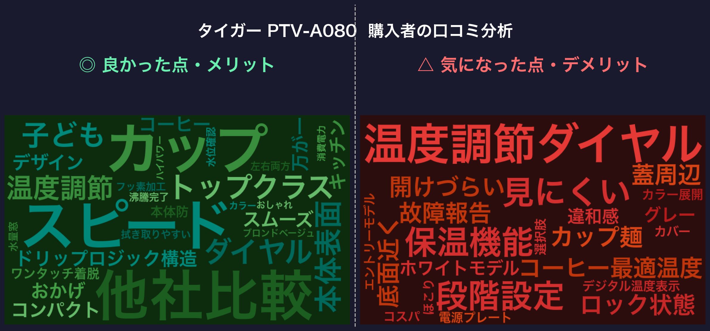 口コミワードクラウド：タイガー PTV-A080