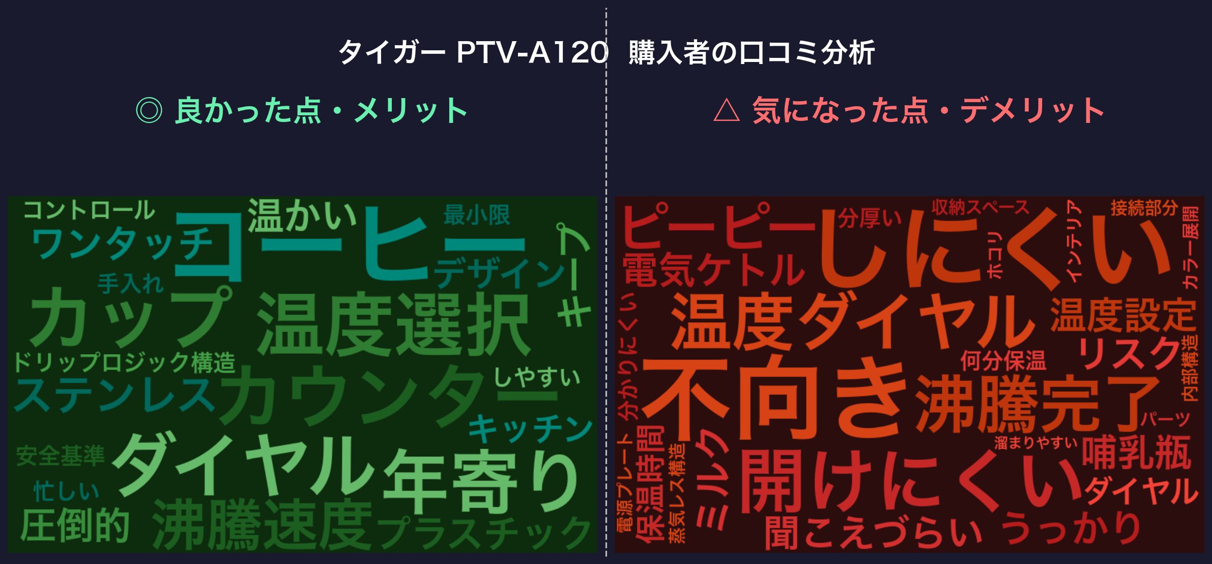 口コミワードクラウド：タイガー PTV-A120