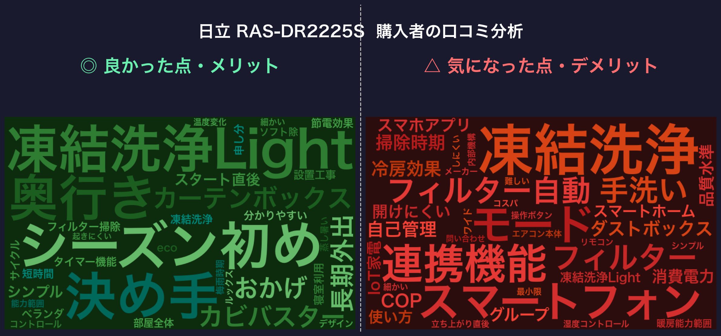 日立 RAS-DR2225S 購入者の口コミ分析ワードクラウド