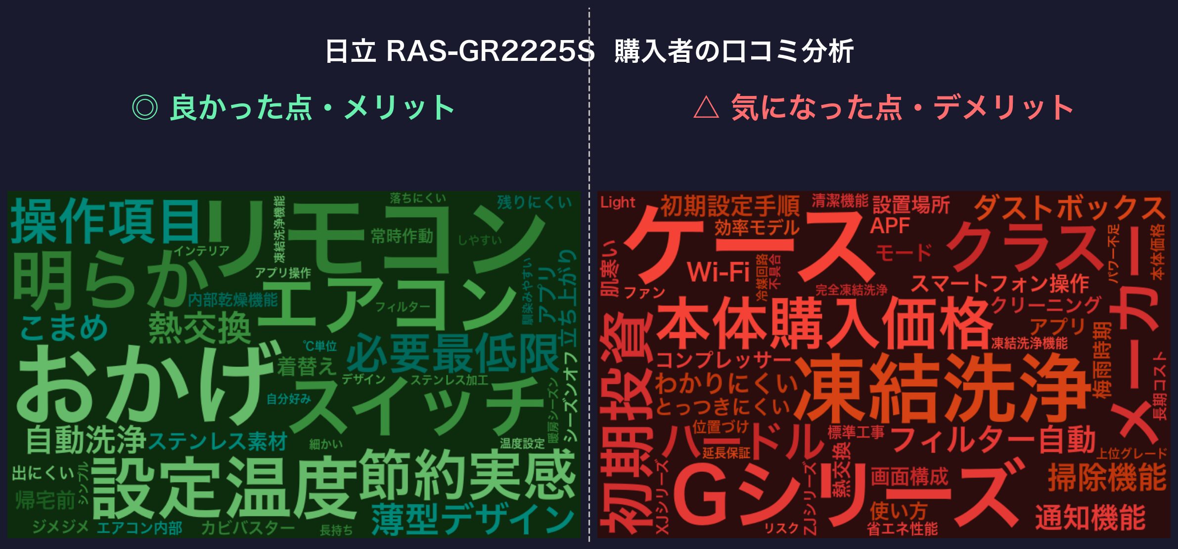 日立 RAS-GR2225S 購入者の口コミ分析ワードクラウド