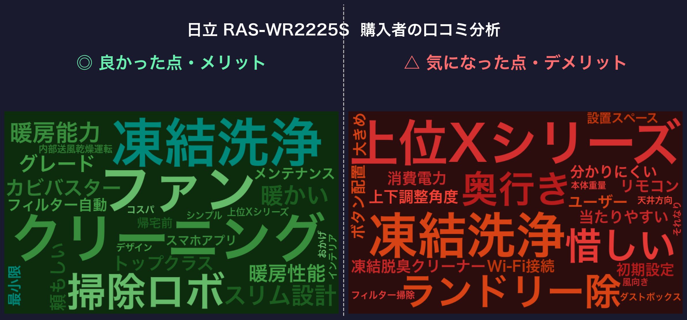 口コミワードクラウド：日立 RAS-WR2225S
