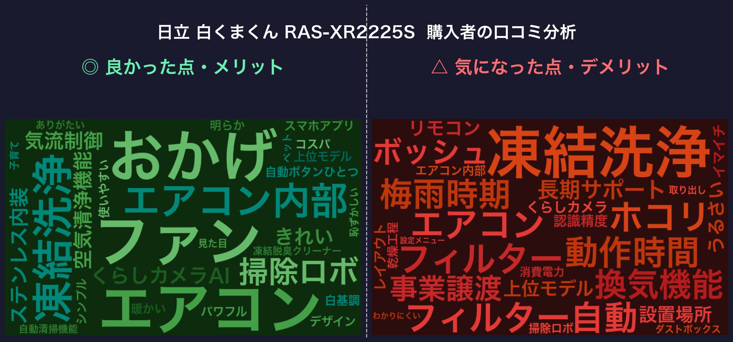 口コミワードクラウド：日立 白くまくん