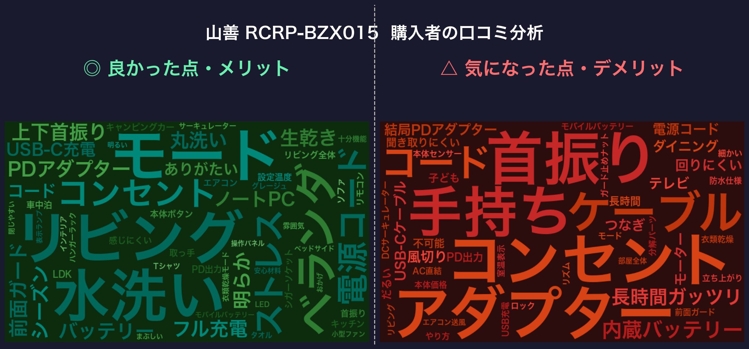 口コミワードクラウド：山善 RCRP-BZX015