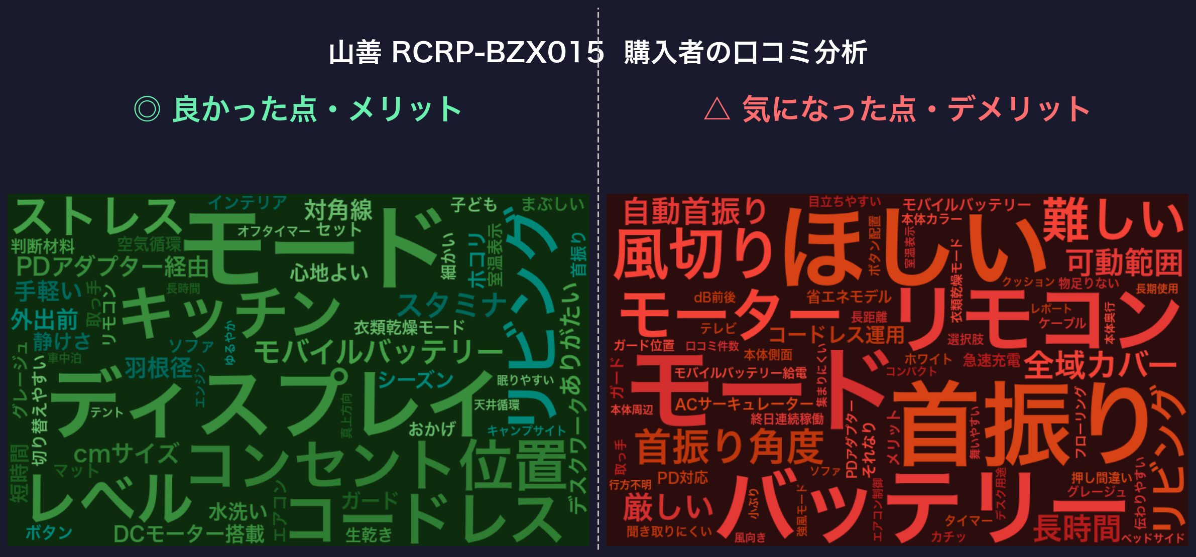 口コミワードクラウド：山善 RCRP-BZX015