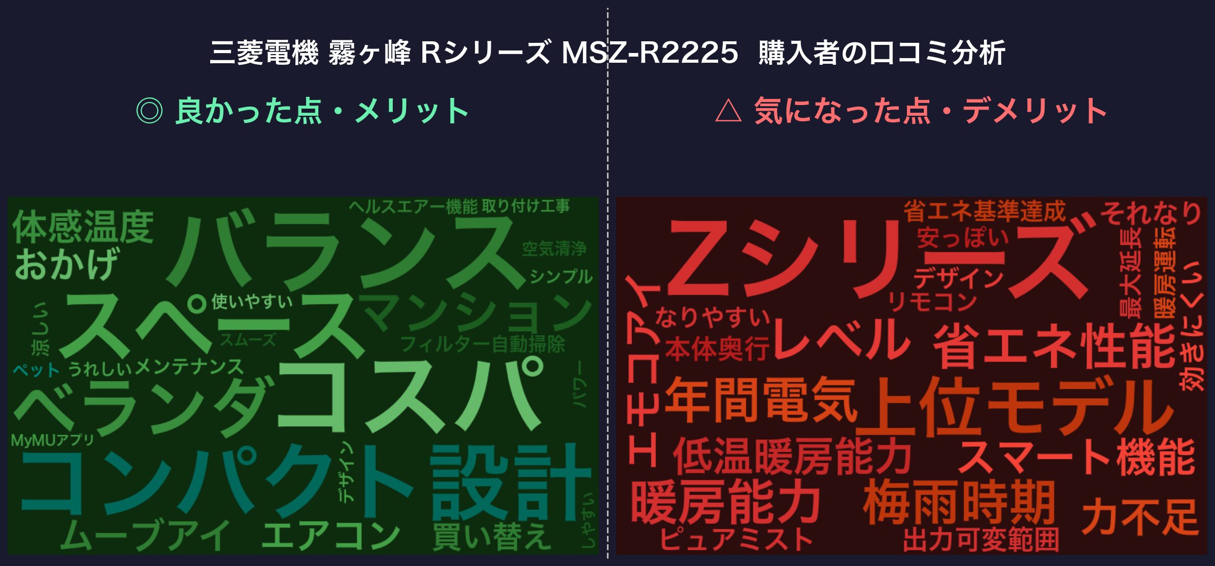口コミワードクラウド：霧ヶ峰 Rシリーズ MSZ-R2225