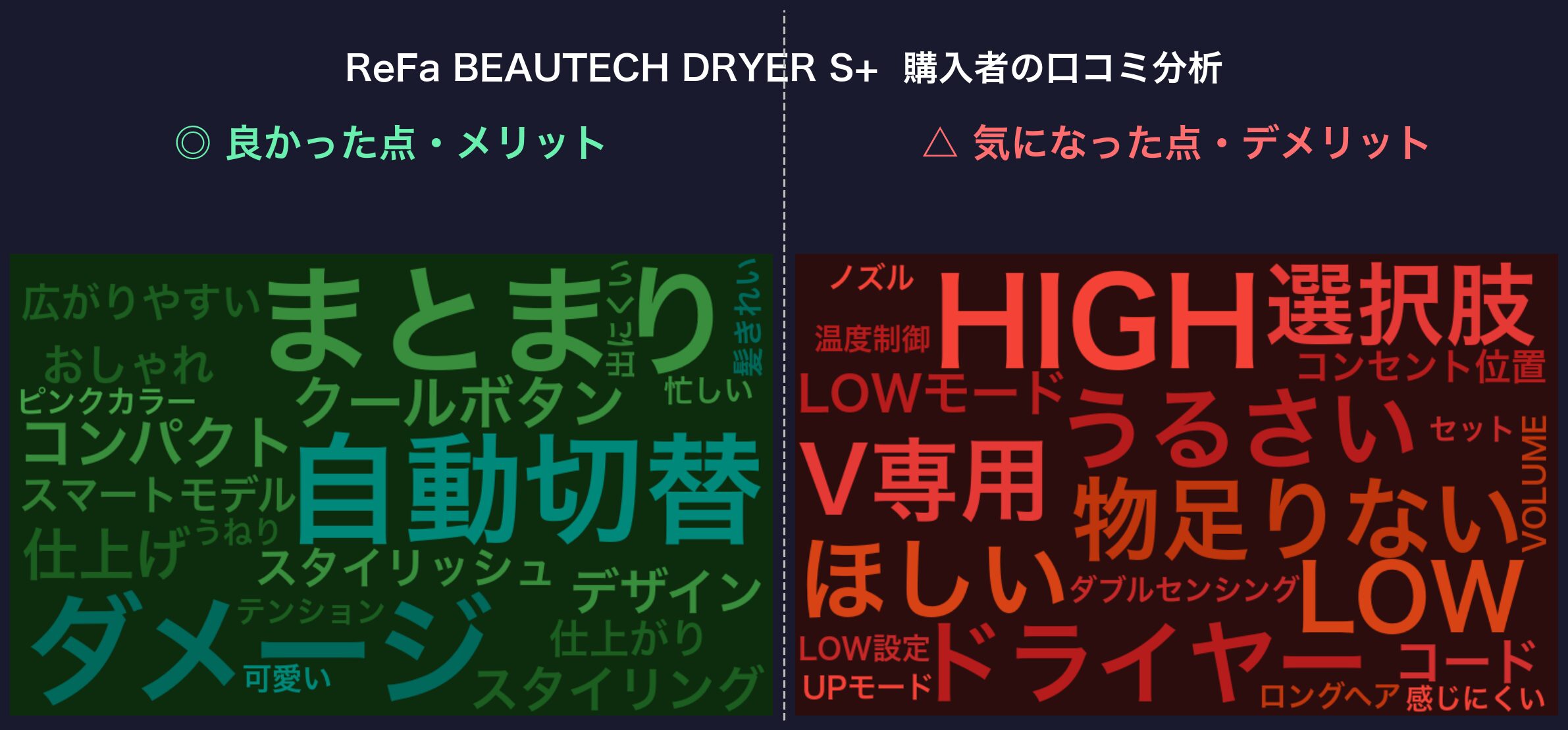 口コミワードクラウド：ReFa BEAUTECH DRYER S+
