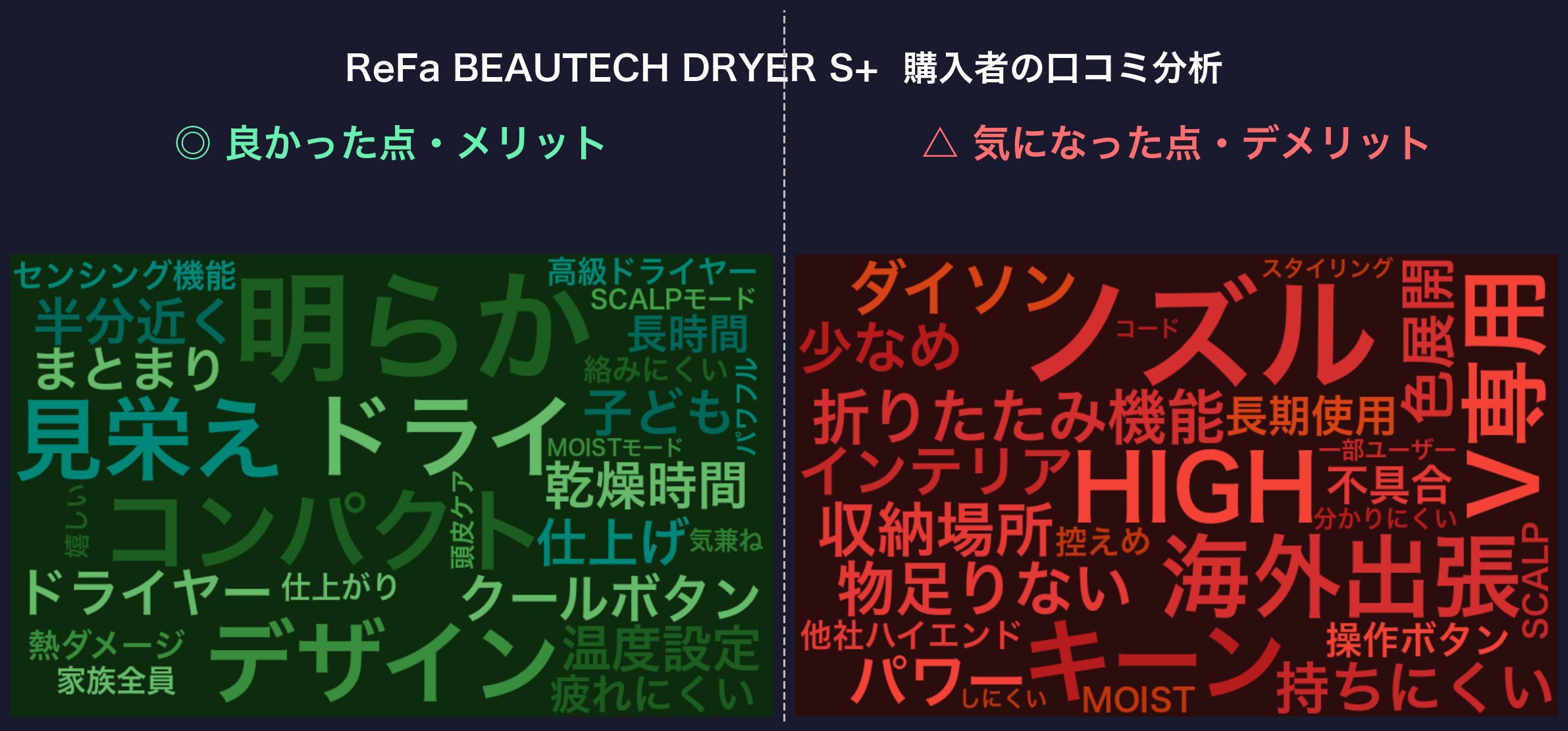 口コミワードクラウド：ReFa BEAUTECH DRYER S+