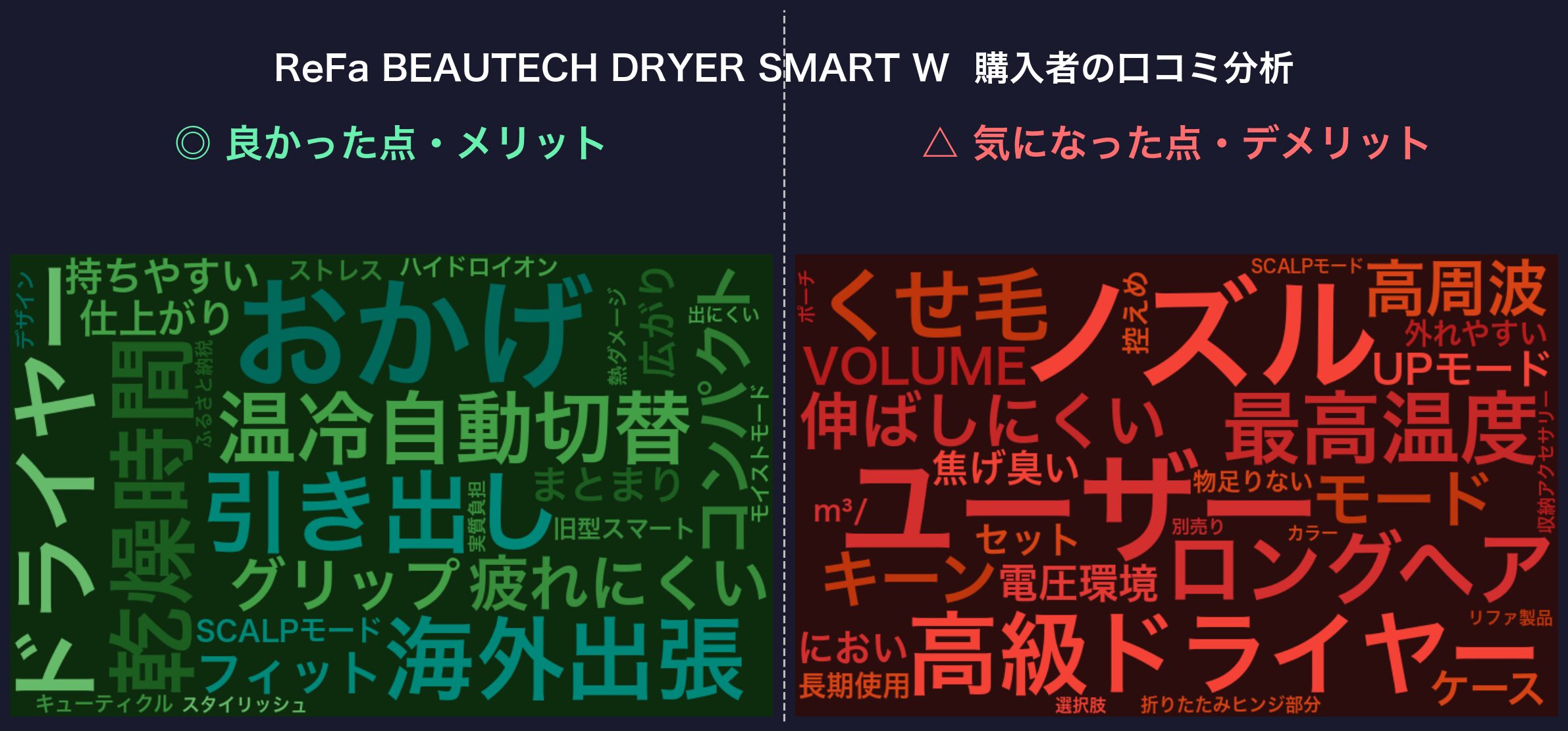 口コミワードクラウド：ReFa BEAUTECH DRYER SMART W