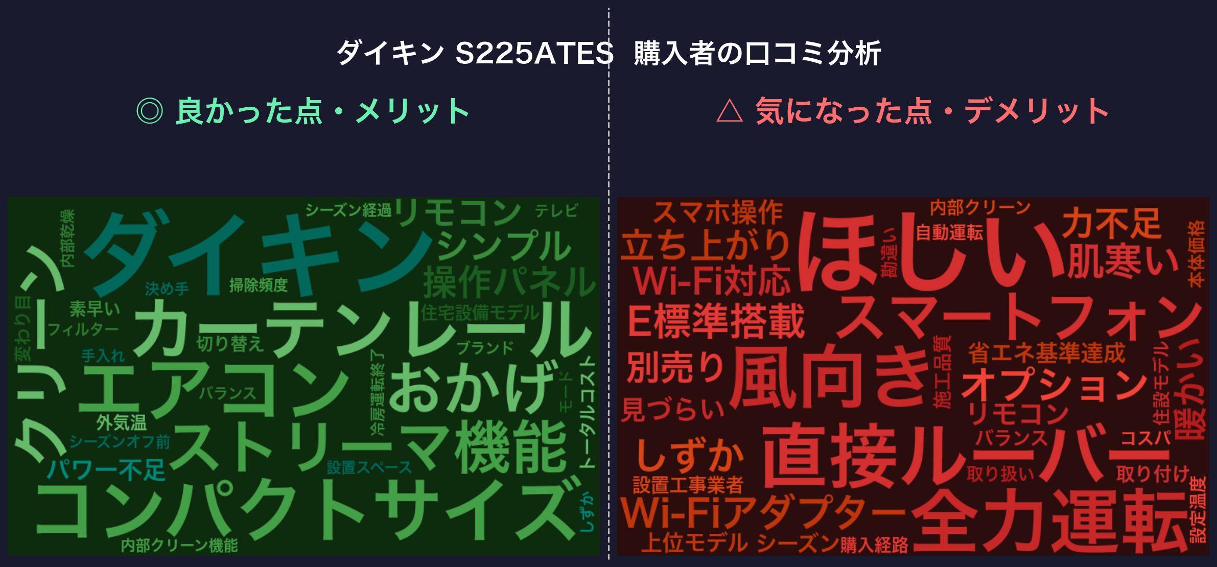 ダイキン S225ATES 購入者の口コミ分析ワードクラウド