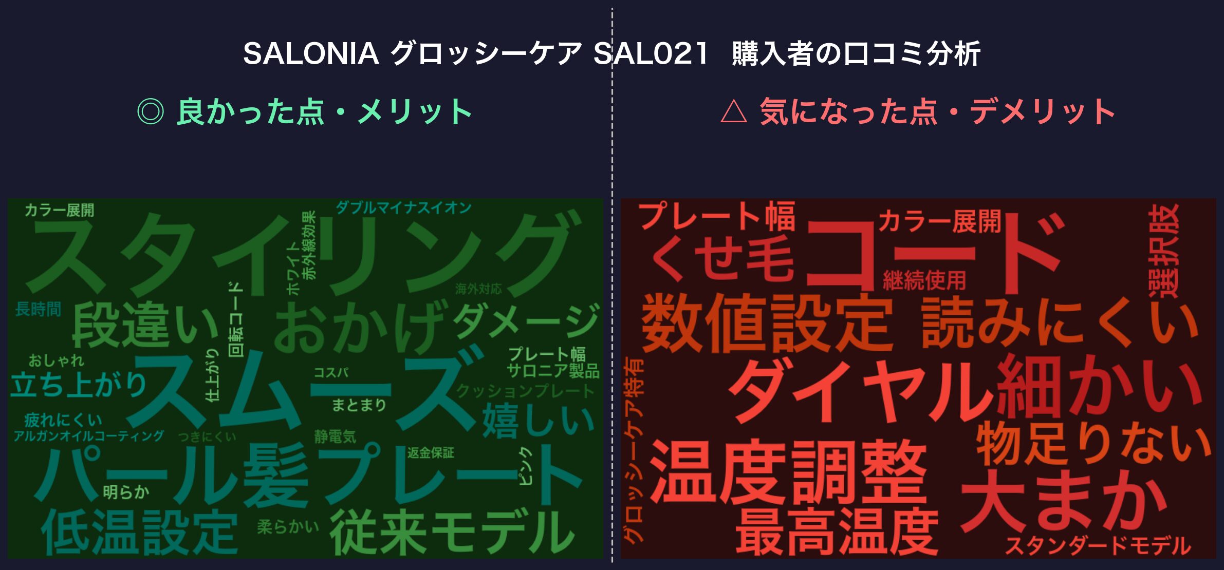 口コミワードクラウド：SALONIA グロッシーケア SAL021