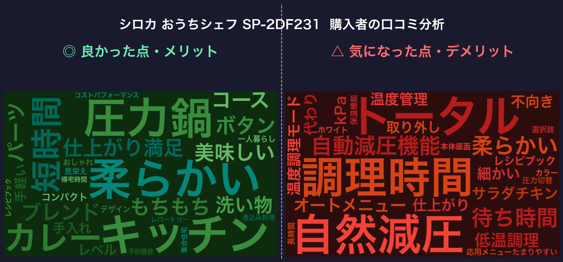口コミワードクラウド：シロカ おうちシェフ SP-2DF231