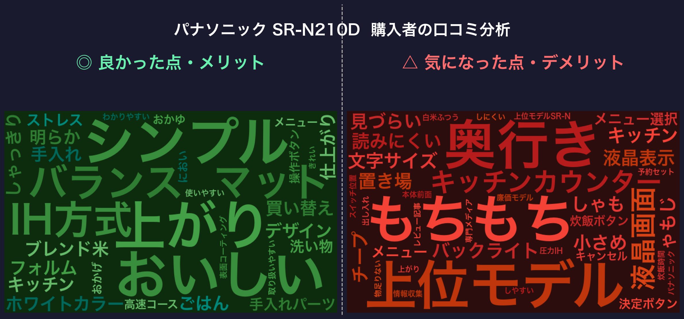 パナソニック SR-N210D 購入者の口コミ分析ワードクラウド